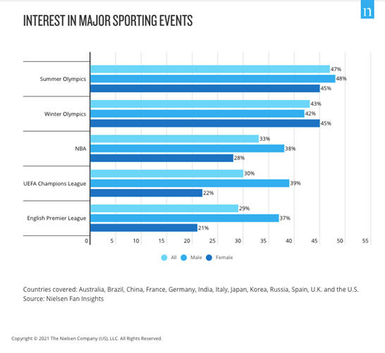 Interest in major sporting events, by gender