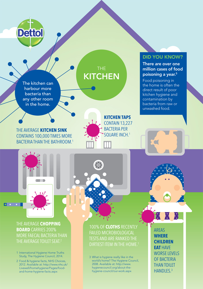 Kitchen Hygiene Infographic