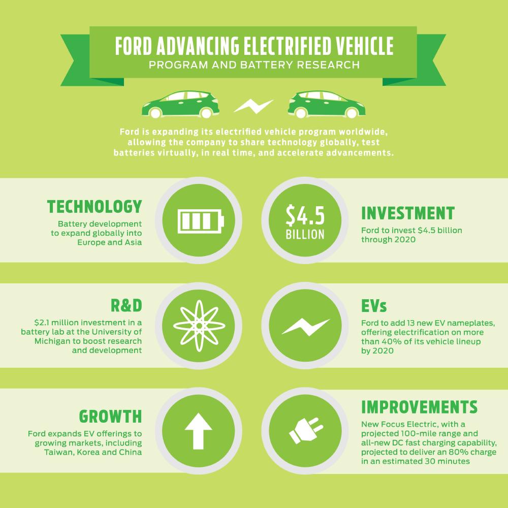 Ford Electric investment