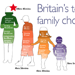 Britain's top family chores