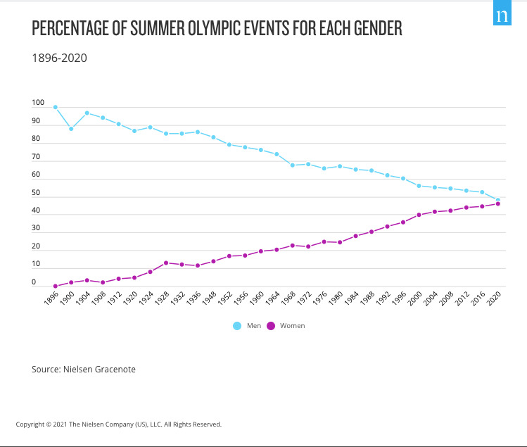 The percentage of Summer Olympic events for each gender