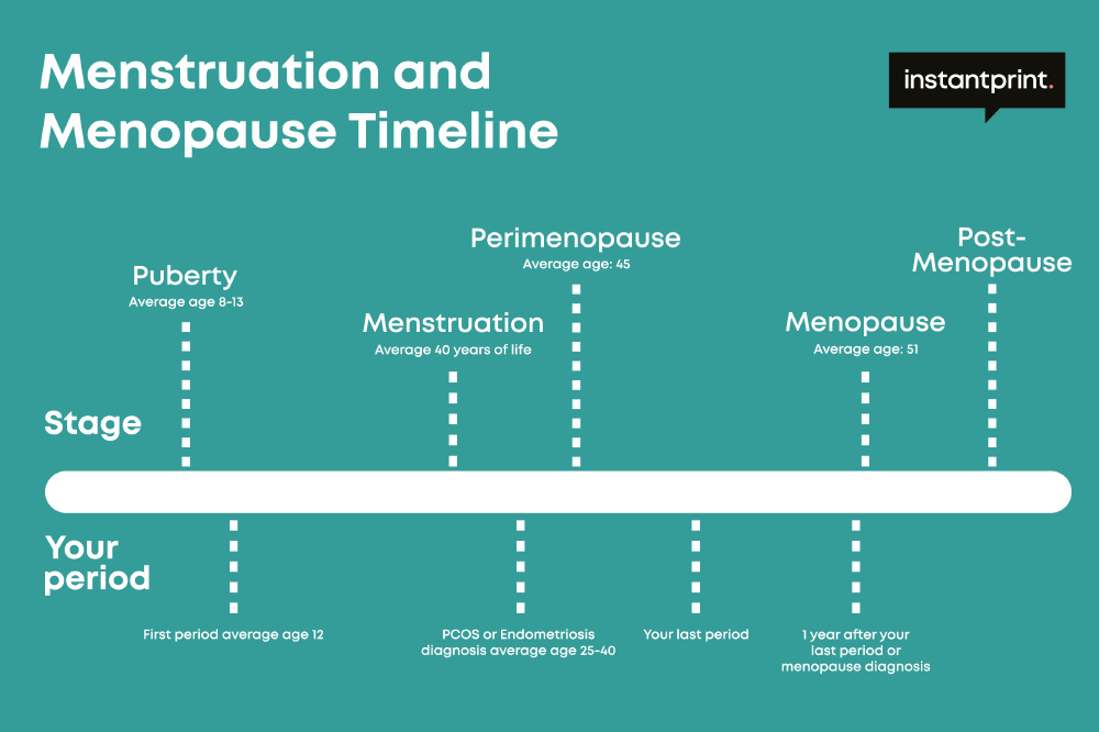 Menopause timeline
