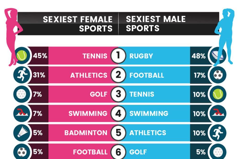 A study reveals tennis is the sexiest female sport