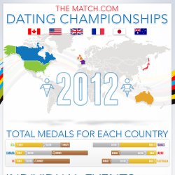 Match Dating Championships 2012